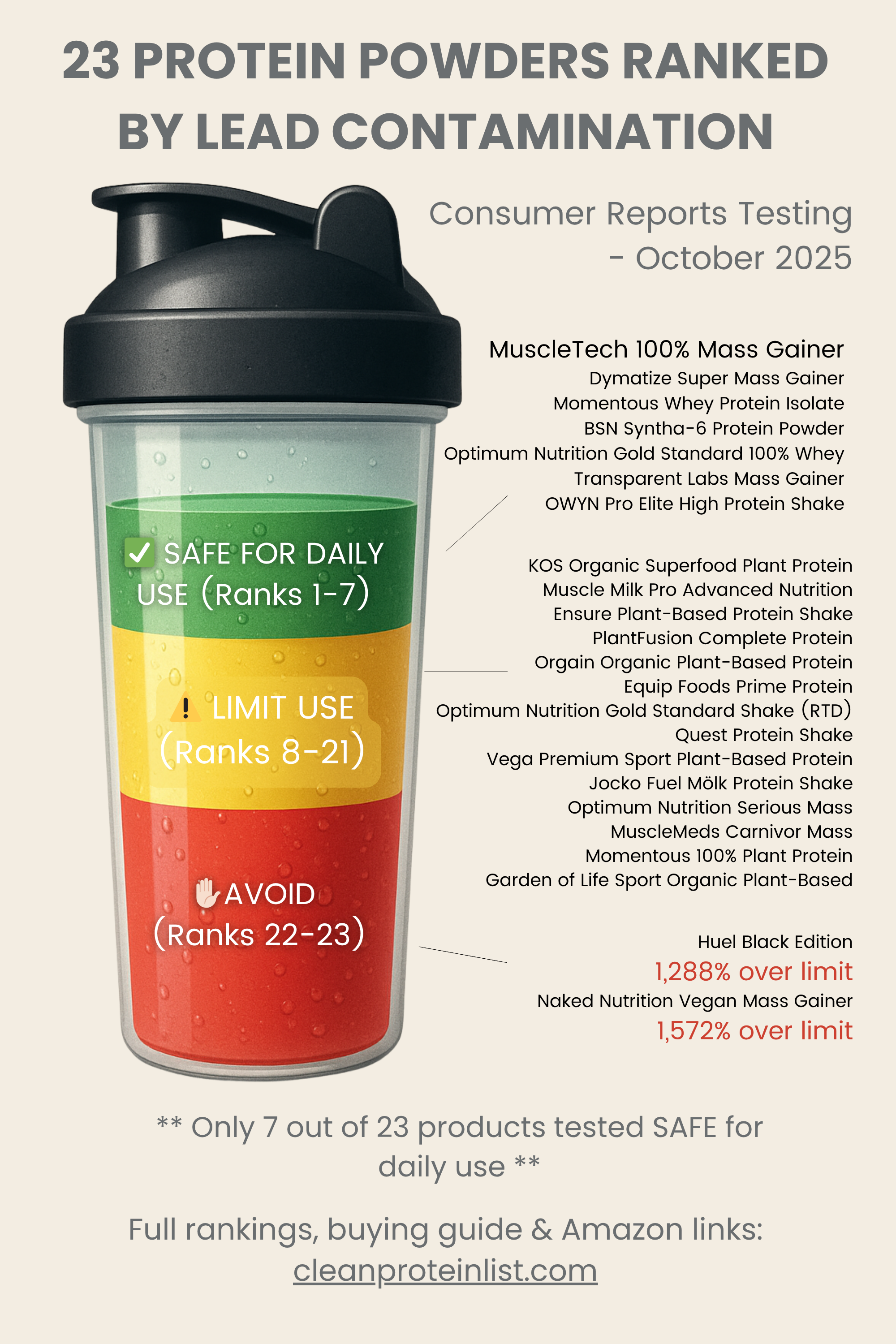 23 Protein Powders Ranked by Lead Contamination - Consumer Reports 2025